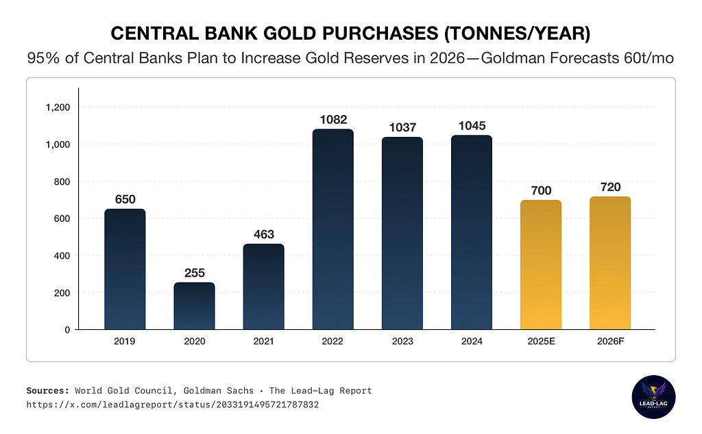 Bar chart showing central bank gold purchases by year from 2019 to 2026 forecast, with buying surging above 1,000 tonnes in 2022, 2023, and 2024 and remaining elevated in 2025 and 2026 projections. Subtitle notes that 95% of central banks plan to increase gold reserves in 2026, with Goldman forecasting 60 tonnes per month.