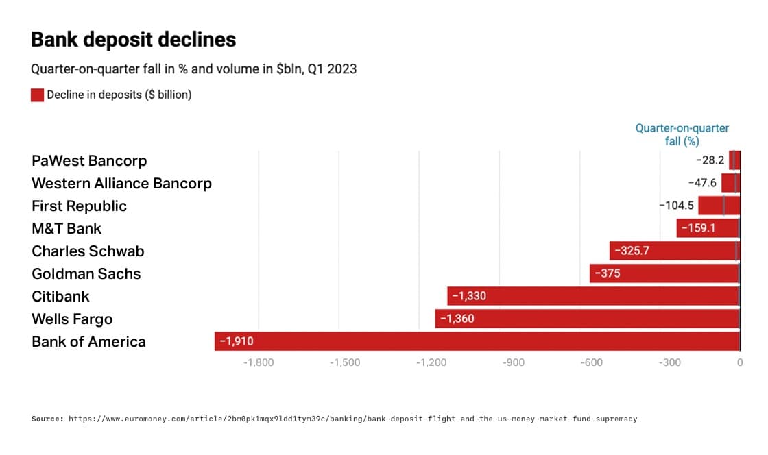 Bank Deposit Declines