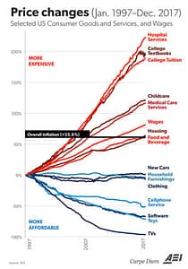 graph of price changes