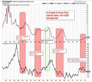 graph of the dollar decline