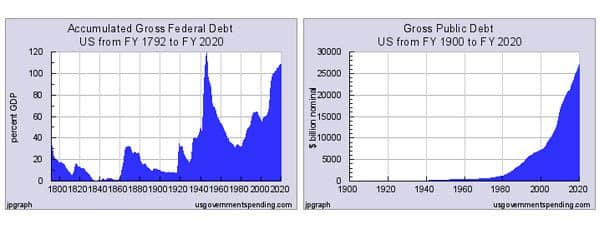 graph of accumulated gross debt