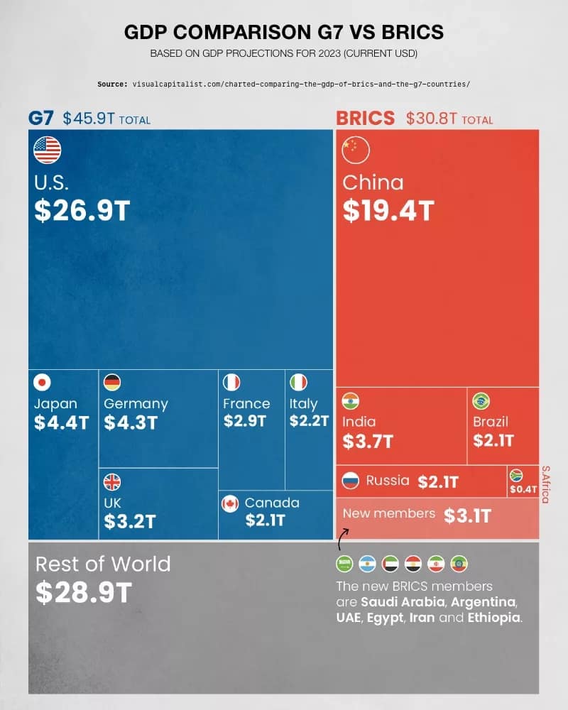 GDP Comparison G7 Vs BRICS