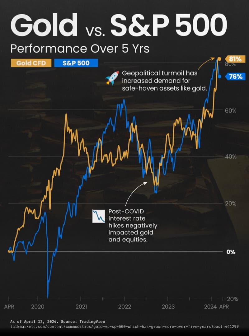 Gold vs S&P 500 Performance Over 5 Years