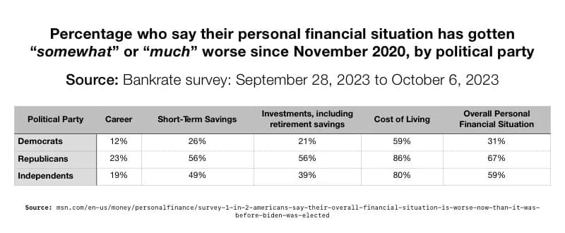 Percentage who say their personal financial situation has gotten worse since November 2020