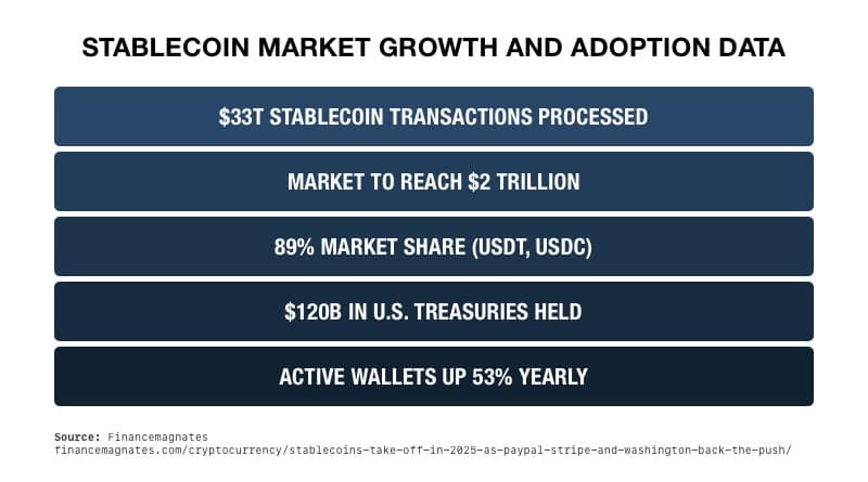 Stablecoin Market Growth