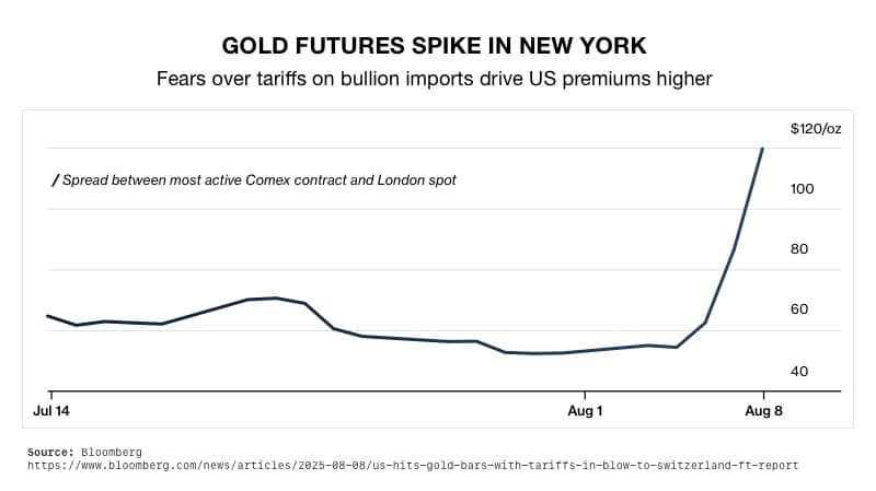 Gold Futures Spike