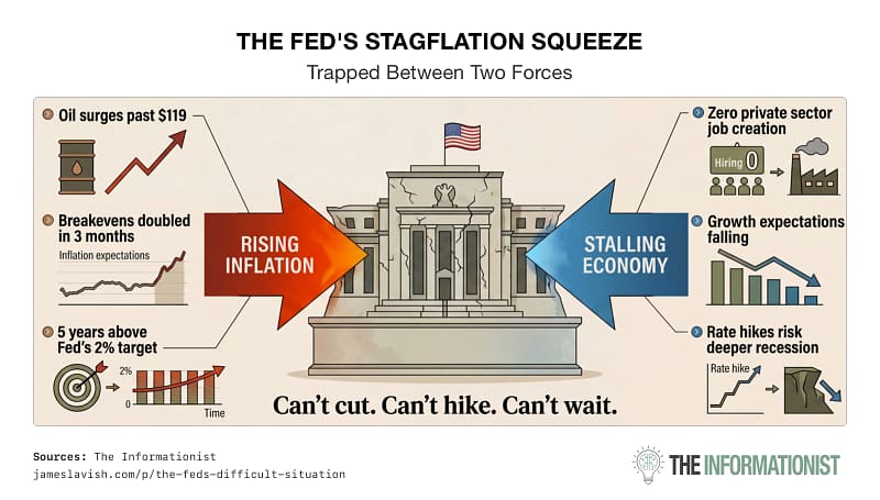 The Fed's Stagflation Squeeze