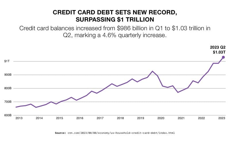 Credit Card Debt Sets New Record, Surpassing $1 trillion