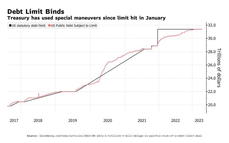 Debt Limit Binds