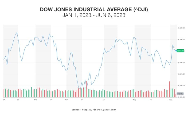 Dow Jones Industrial Average 