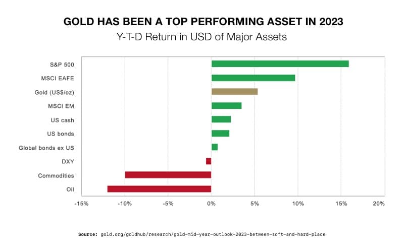 Gold so Far