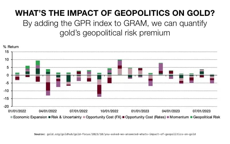 What's The Impact of Geopolitics on Gold?