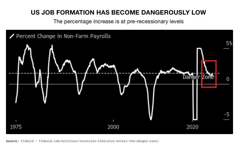 Recession Risks Are Rising