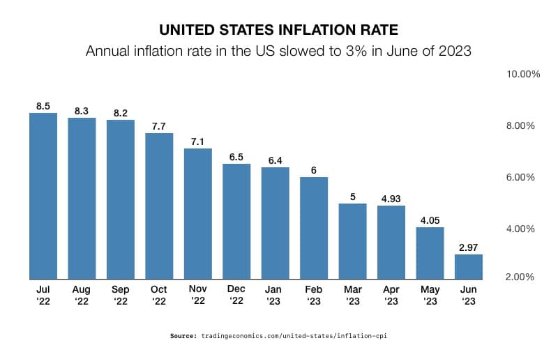 United States Inflation Rate