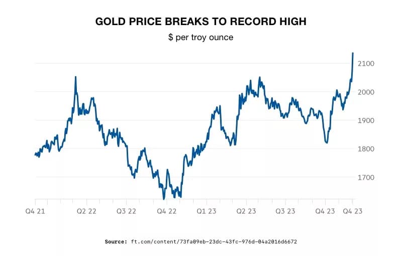 Gold Price Breaks to Record High