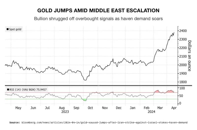 Gold Spike Continues - What It Means to Your Future