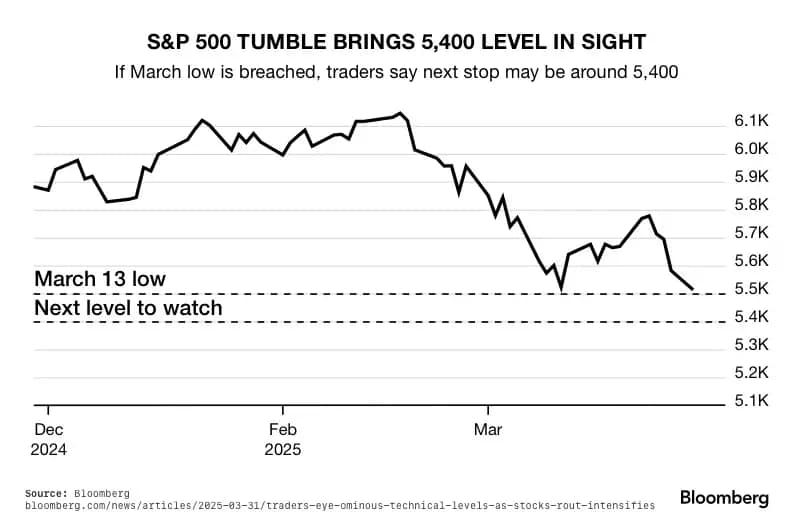 S&P 500 Tumble Brings 5400 Level in Sight