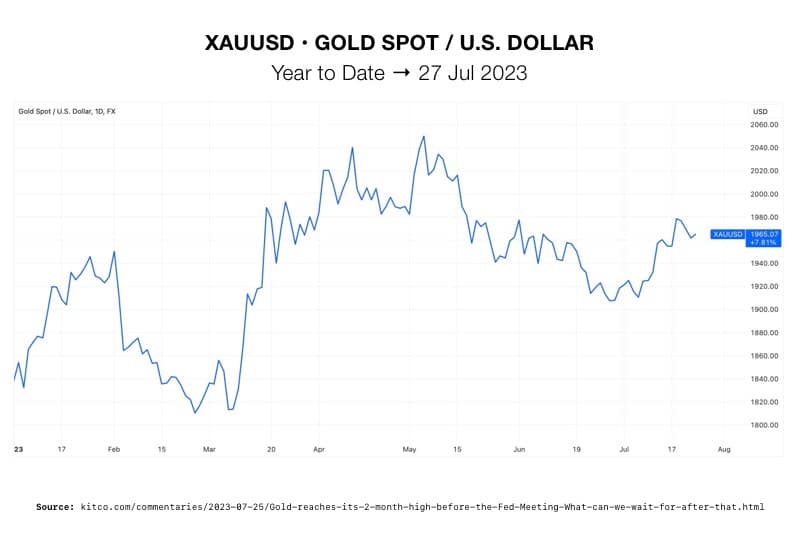 Golds hit its highest price since may