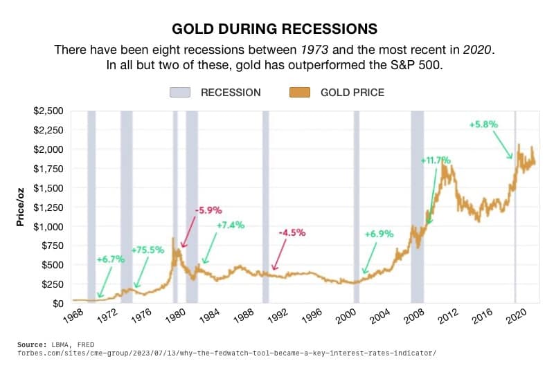 Gold During Recessions Chart