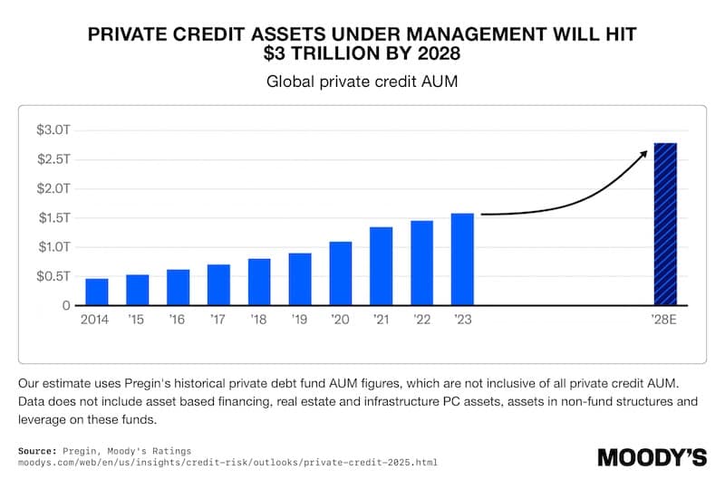 Private Credit Assets