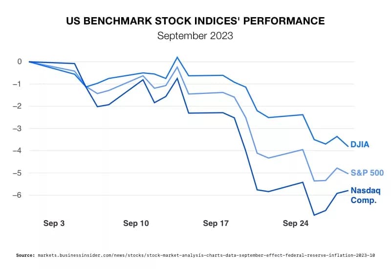 US Benchmark Stock Indices Performance September 2023