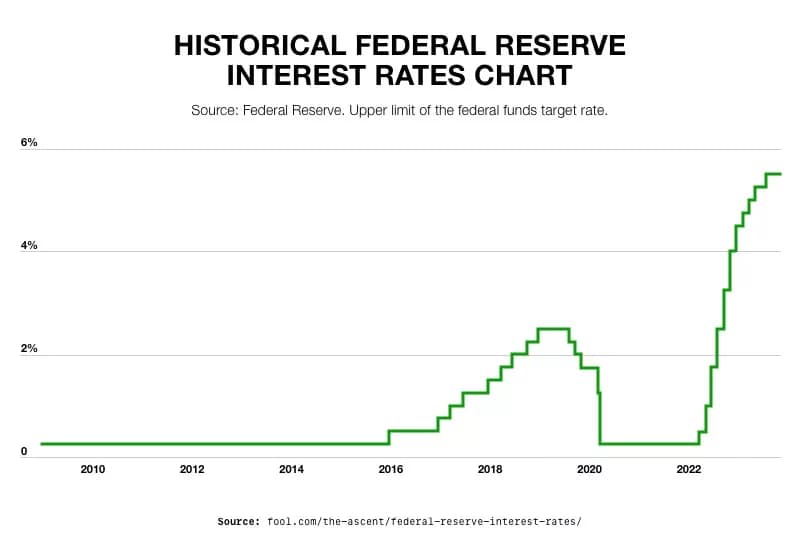 Historic Federal Reserve Interest Rates Chart