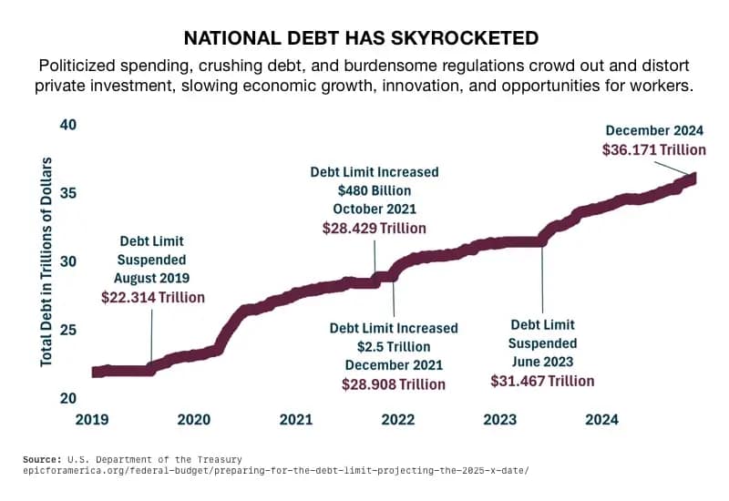 National Debt has Skyrocketed