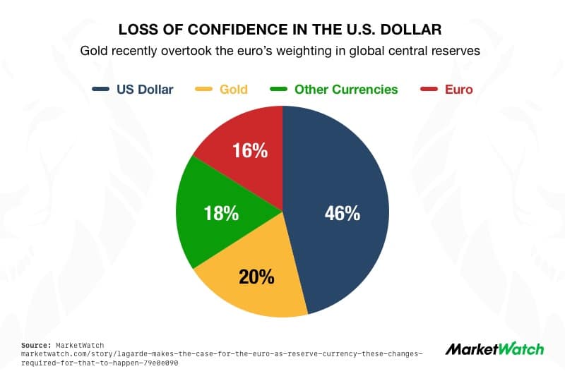 Loss of Confidence in the US Dollar