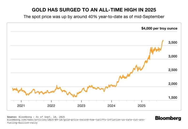 Gold Has Surged
