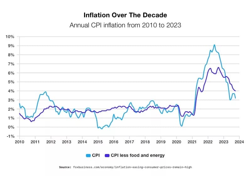 Inflation over the Decade