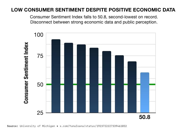Consumer Sentimate Despite Positive Economic Data