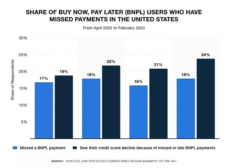 Shares of Buy Now Pay Later
