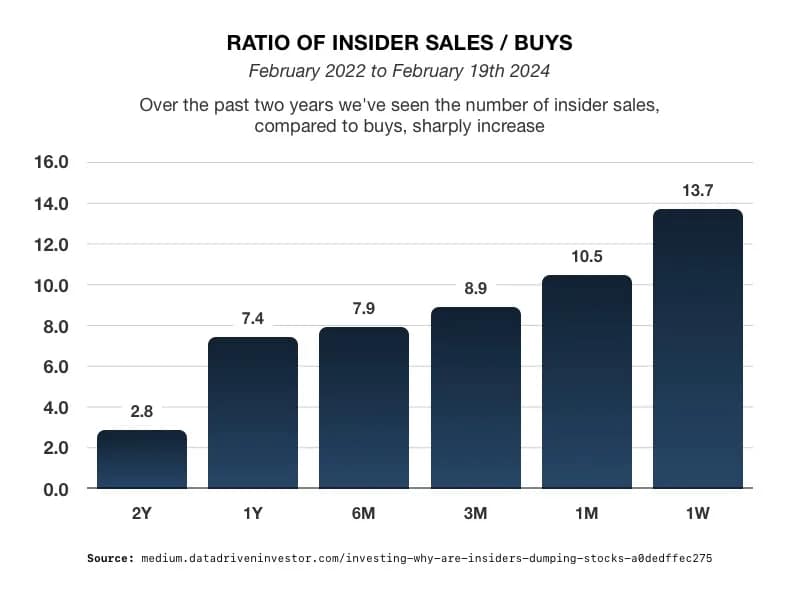 Ratio of Insider Sales/Buys