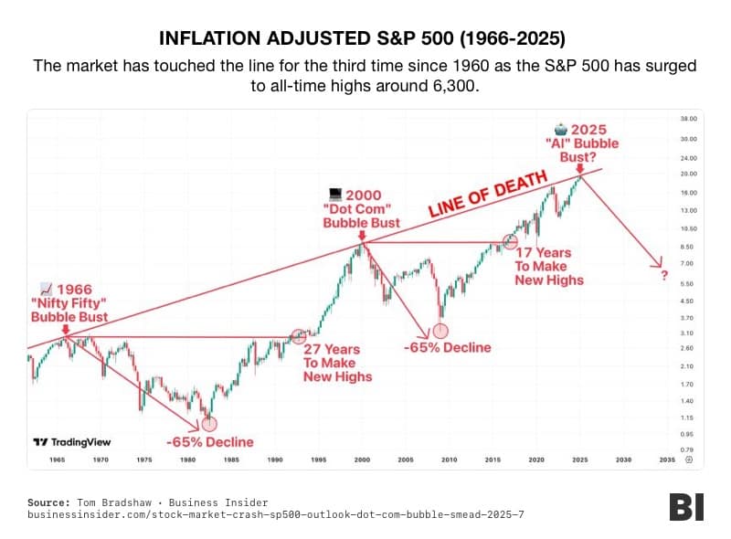 Inflation Adjusted S&P 500 (1966-2025)
