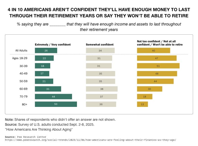 4 in 10 Americans