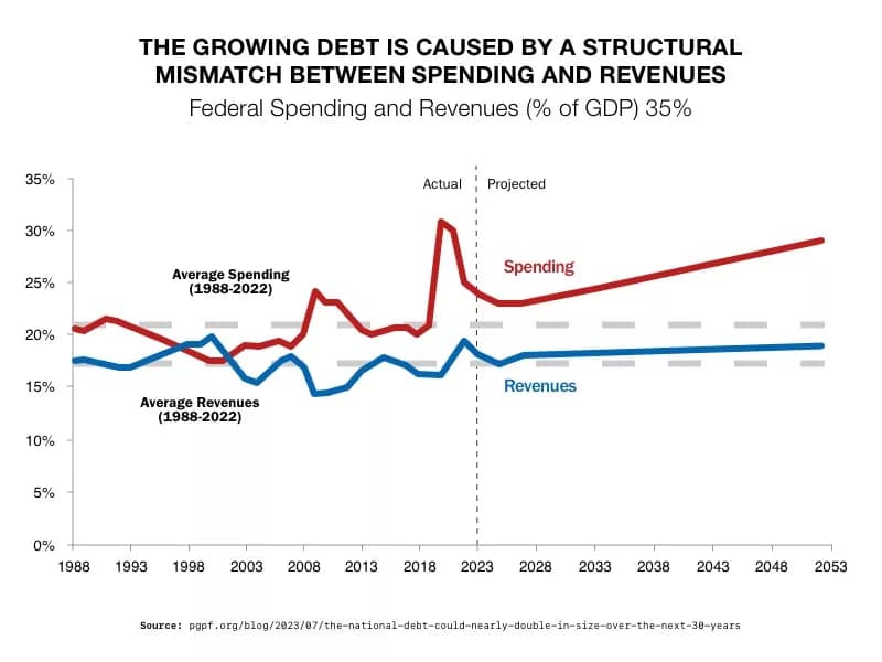 The growing debt is caused by a structural mismatch between spending and revenues