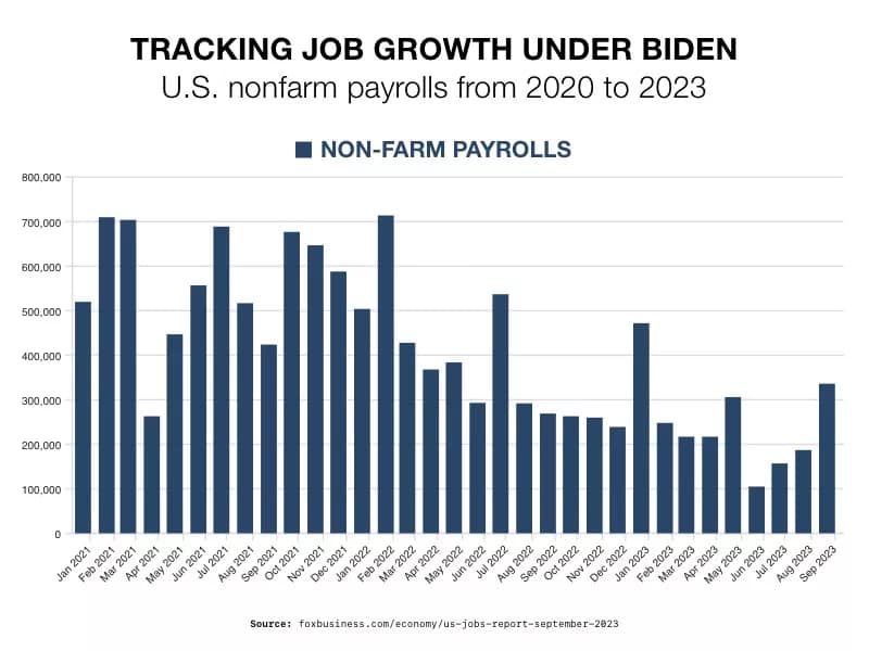 Tracking Job Growth Under Biden