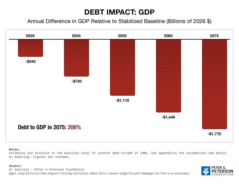 Debt Impact