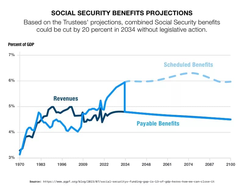 Social Security Benefits Could be Cut By 20%
