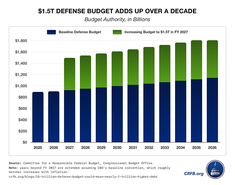 1.5T Defense Budget Adds Up