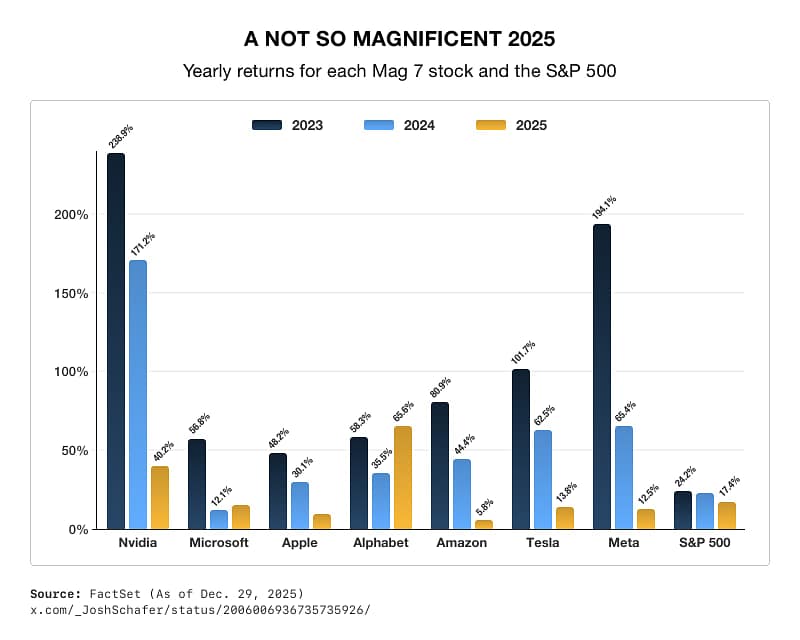 A Not So Magnificent 2025