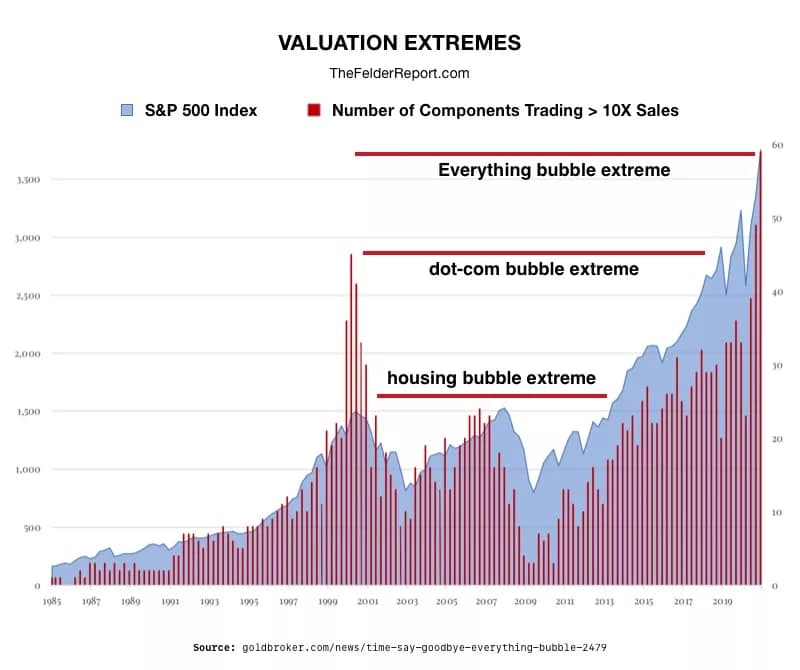 Valuation Extremes 