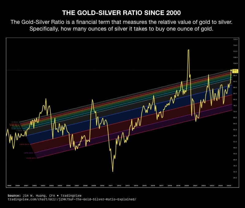 Gold-Silver Ratio Since 2000