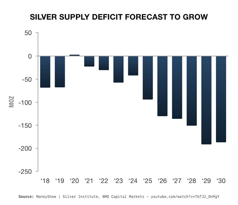 Silver Supply Deficit Forecast to Grow