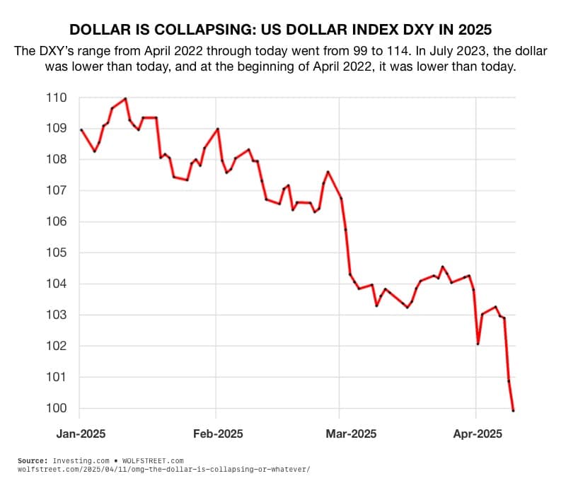 Dollar is Collapsing Blog Chart
