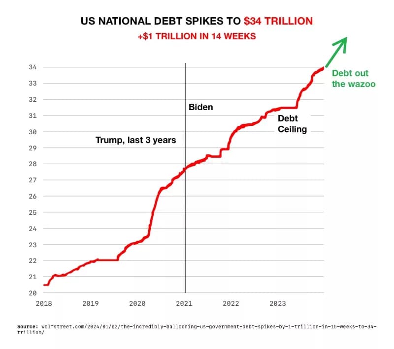 US National Debt Spikes to $34 Trillion