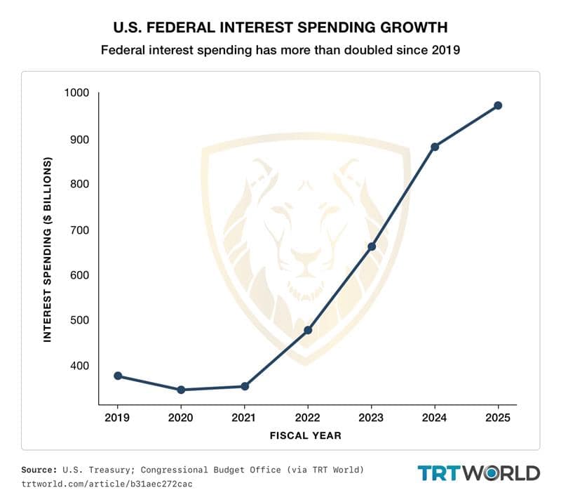 US Federal Interesting Spending Growth