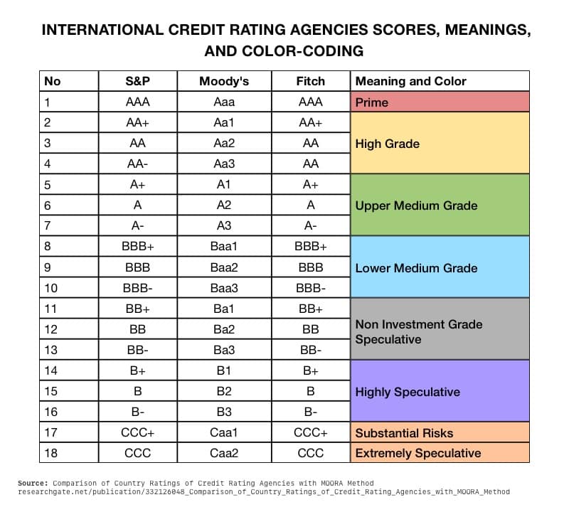 International Credit Rating Agencies Scores