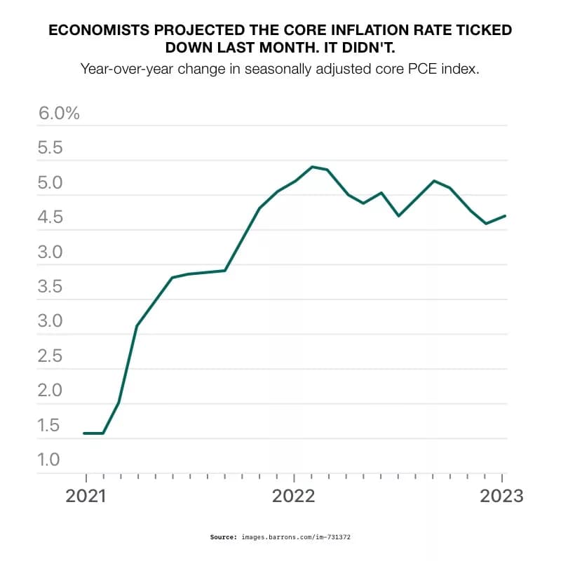 Economists Projected The Core Inflation Rate Ticked Down Last Month