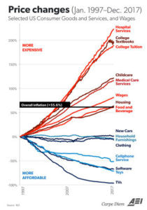 graph of price changes
